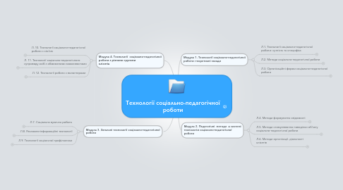 Mind Map: Технології соціально-педагогічної роботи