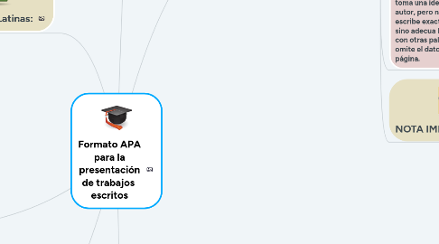 Mind Map: Formato APA para la presentación de trabajos escritos