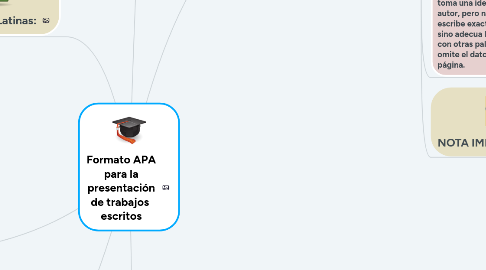 Mind Map: Formato APA para la presentación de trabajos  escritos