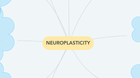 Mind Map: NEUROPLASTICITY