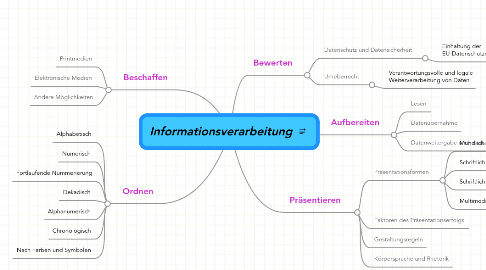 Mind Map: Informationsverarbeitung