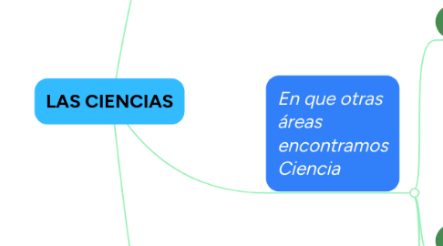 Mind Map: LAS CIENCIAS