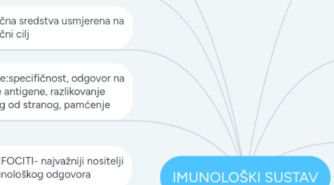 Mind Map: IMUNOLOŠKI SUSTAV