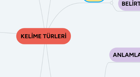 Mind Map: KELİME TÜRLERİ