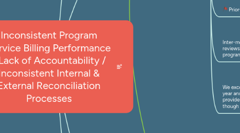 Mind Map: Inconsistent Program Service Billing Performance / Lack of Accountability / Inconsistent Internal & External Reconciliation Processes