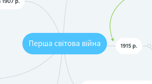 Mind Map: Перша світова війна