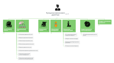 Mind Map: Функционал финансового директора