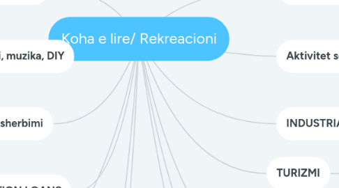 Mind Map: Koha e lire/ Rekreacioni