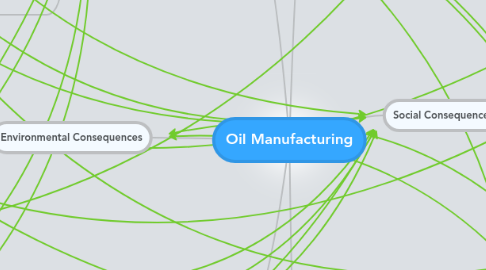 Mind Map: Oil Manufacturing