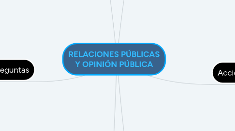 Mind Map: RELACIONES PÚBLICAS Y OPINIÓN PÚBLICA