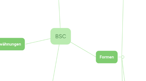 Mind Map: BSC