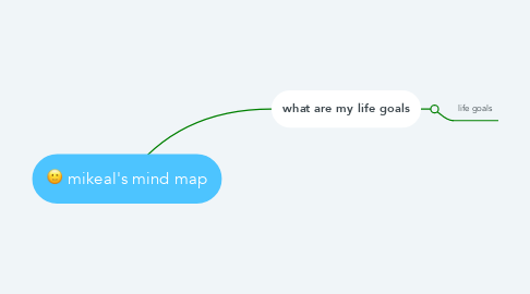 Mind Map: mikeal's mind map