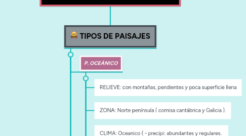 Mind Map: GEOGRAFIA TEMA 5