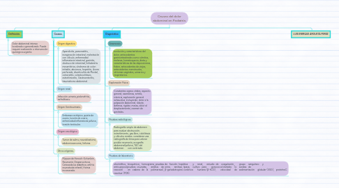 Mind Map: Anatomía y fisiología del Aparato Visual.