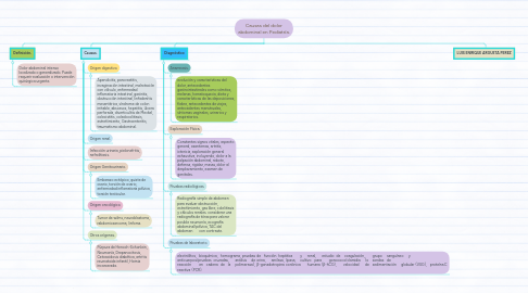 Mind Map: Causas del dolor abdominal en Pediatría.