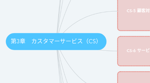 Mind Map: 第3章 カスタマーサービス(CS)
