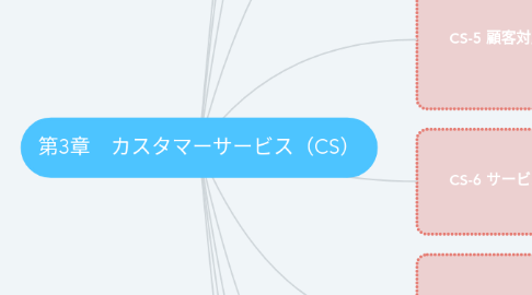Mind Map: 第3章　カスタマーサービス（CS）