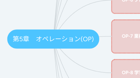 Mind Map: 第5章 オペレーション(OP)