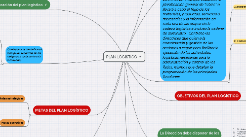 Mind Map: PLAN LOGÍSTICO