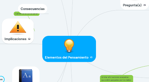 Mind Map: Elementos del Pensamiento