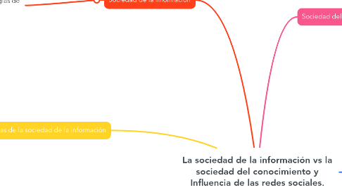 Mind Map: La sociedad de la información vs la sociedad del conocimiento y Influencia de las redes sociales.