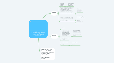 Mind Map: Metodologías flipped learning y flipped classroom