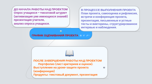 Mind Map: ГРАФИК ОЦЕНИВАНИЯ ПРОЕКТА