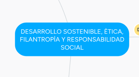 Mind Map: DESARROLLO SOSTENIBLE, ÈTICA, FILANTROPÌA Y RESPONSABILIDAD SOCIAL