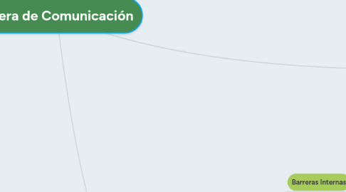 Mind Map: Barrera de Comunicación