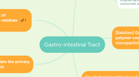 Mind Map: Gastro-intestinal Tract