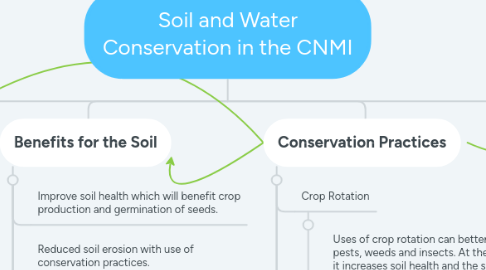 Mind Map: Soil and Water Conservation in the CNMI