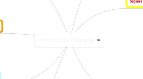 Mind Map: Infarctus du Myocarde