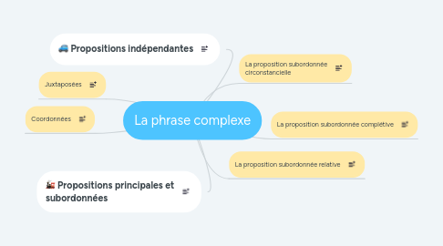 Mind Map: La phrase complexe