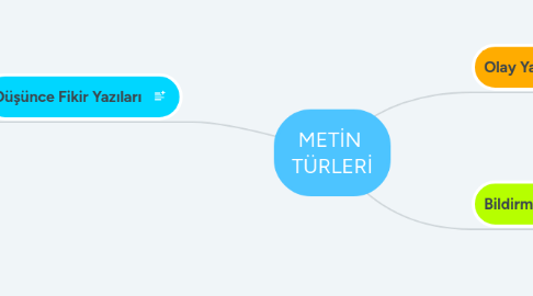 Mind Map: METİN TÜRLERİ