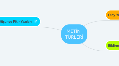 Mind Map: METİN  TÜRLERİ