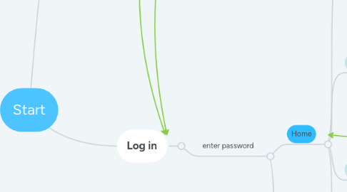 Mind Map: Start