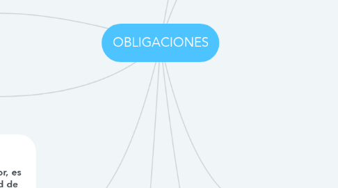 Mind Map: OBLIGACIONES