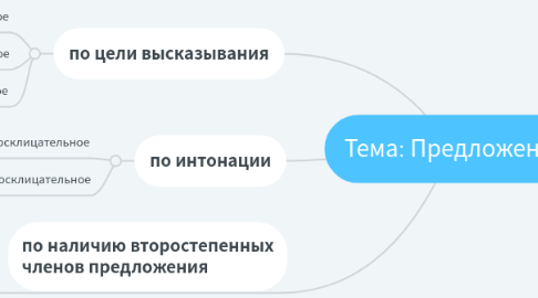 Mind Map: Тема: Предложения