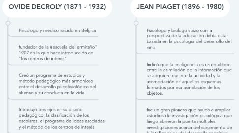 Mind Map: COMPRENDIENDO A DECROLY Y PIAGET