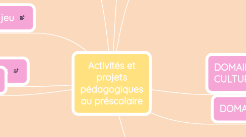 Mind Map: Activités et projets pédagogiques au préscolaire