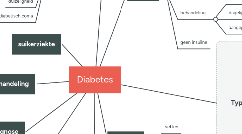 Mind Map: Diabetes