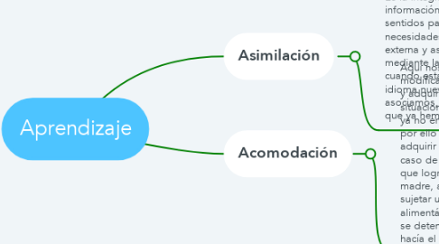 Mind Map: Aprendizaje