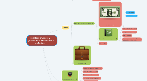 Mind Map: les mécanismes de la gouvernance d'entreprise en Tunisie