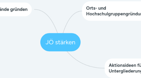 Mind Map: JÖ stärken