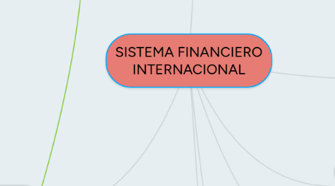 Mind Map: SISTEMA FINANCIERO INTERNACIONAL