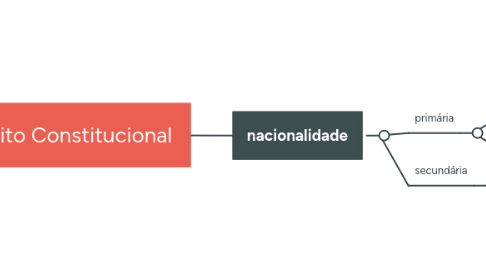 Mind Map: Direito Constitucional