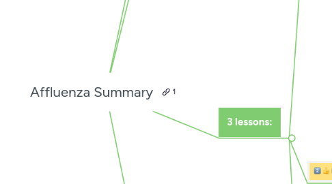 Mind Map: Affluenza Summary