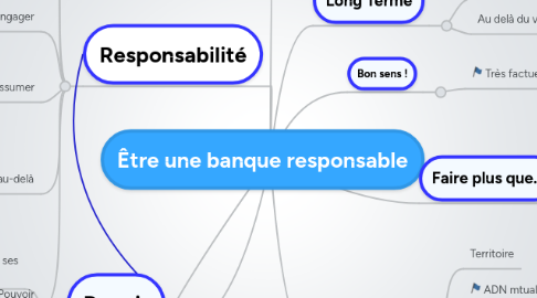 Mind Map: Être une banque responsable