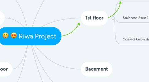 Mind Map: Riwa Project