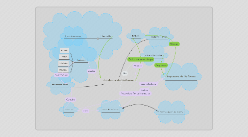 Mind Map: Artefactos del Software